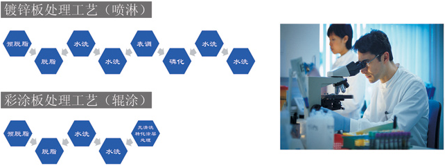镀锌板处理工艺（喷淋）