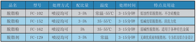 铝及铝合金表面处理及涂装底层用
