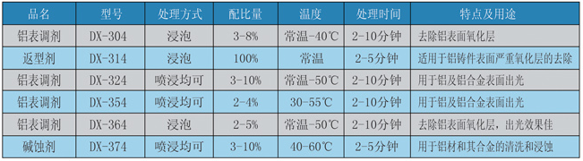 铝及铝合金表面处理及涂装底层用
